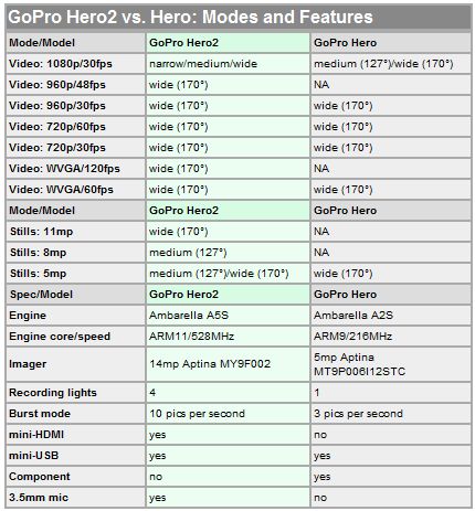 Unterschied GoPro Hero und Hero2