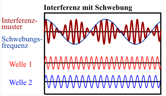 interferenz_mit_schwebung.png